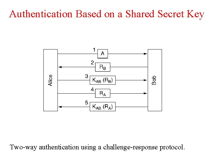 Authentication Based on a Shared Secret Key Two-way authentication using a challenge-response protocol. 