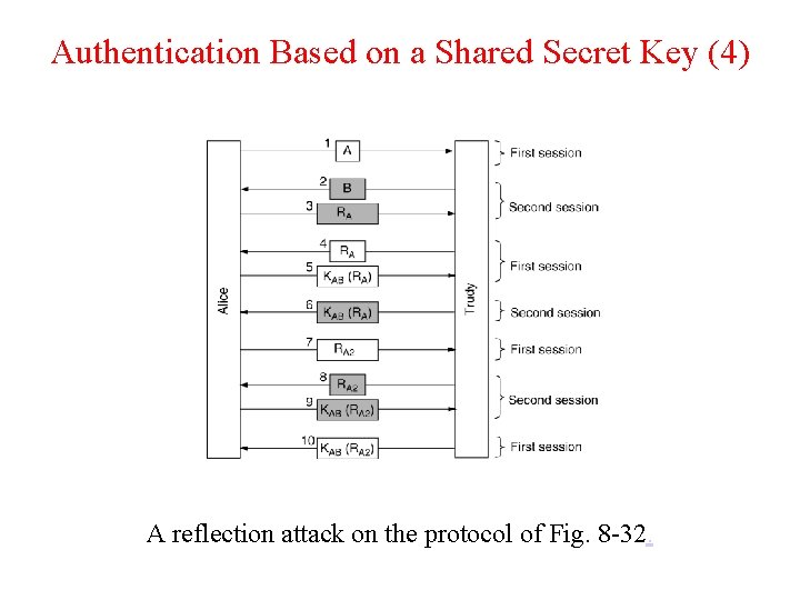 Authentication Based on a Shared Secret Key (4) A reflection attack on the protocol