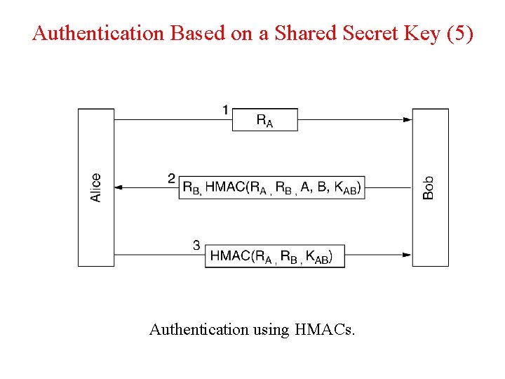 Authentication Based on a Shared Secret Key (5) Authentication using HMACs. 