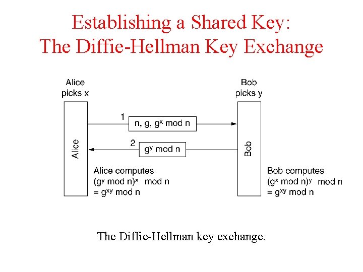 Establishing a Shared Key: The Diffie-Hellman Key Exchange The Diffie-Hellman key exchange. 