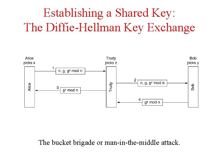 Establishing a Shared Key: The Diffie-Hellman Key Exchange The bucket brigade or man-in-the-middle attack.
