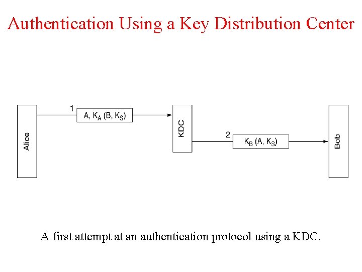 Authentication Using a Key Distribution Center A first attempt at an authentication protocol using