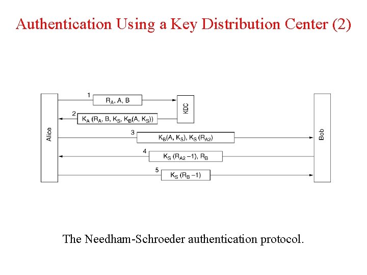 Authentication Using a Key Distribution Center (2) The Needham-Schroeder authentication protocol. 