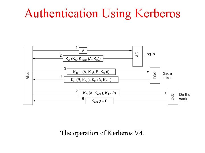 Authentication Using Kerberos The operation of Kerberos V 4. 