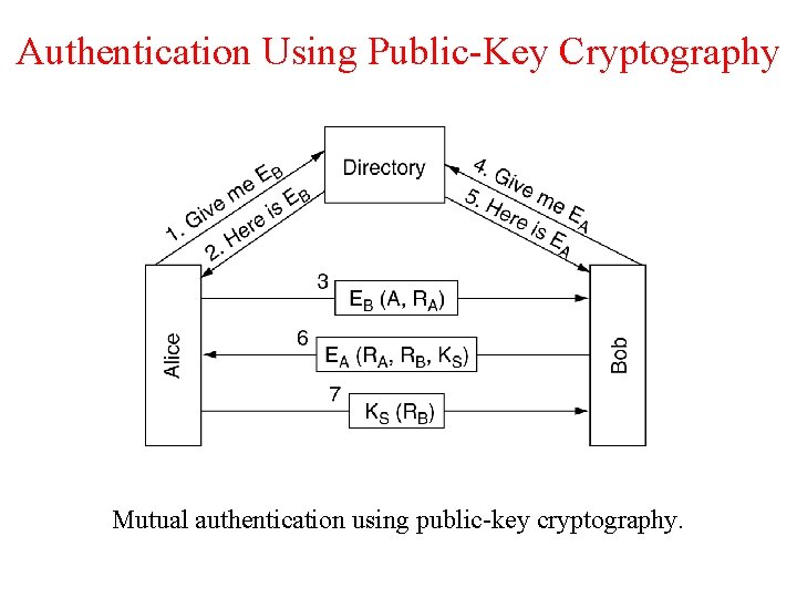 Authentication Using Public-Key Cryptography Mutual authentication using public-key cryptography. 