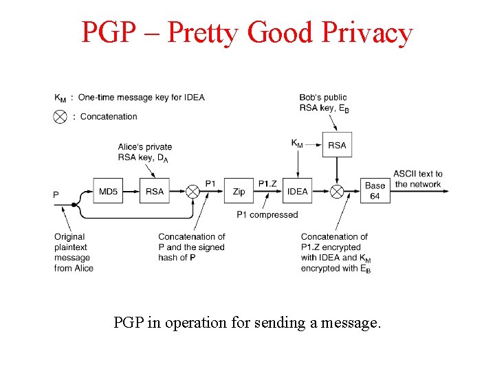 PGP – Pretty Good Privacy PGP in operation for sending a message. 
