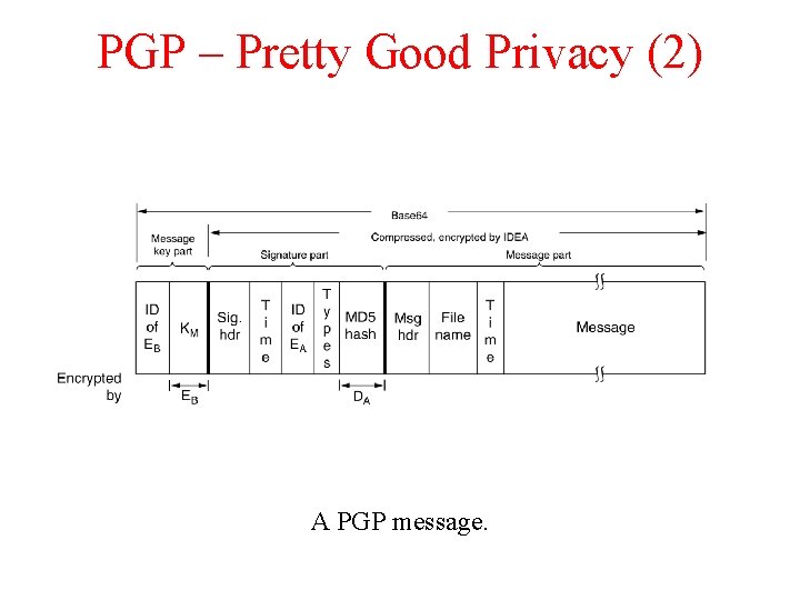 PGP – Pretty Good Privacy (2) A PGP message. 