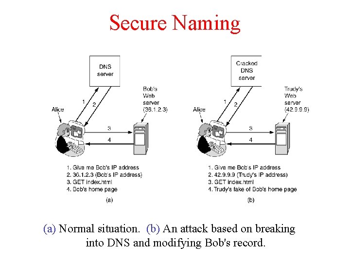 Secure Naming (a) Normal situation. (b) An attack based on breaking into DNS and
