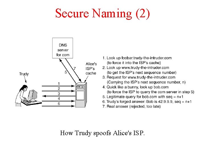 Secure Naming (2) How Trudy spoofs Alice's ISP. 
