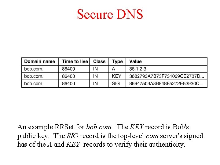 Secure DNS An example RRSet for bob. com. The KEY record is Bob's public