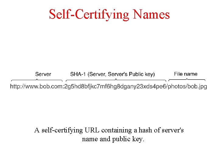 Self-Certifying Names A self-certifying URL containing a hash of server's name and public key.