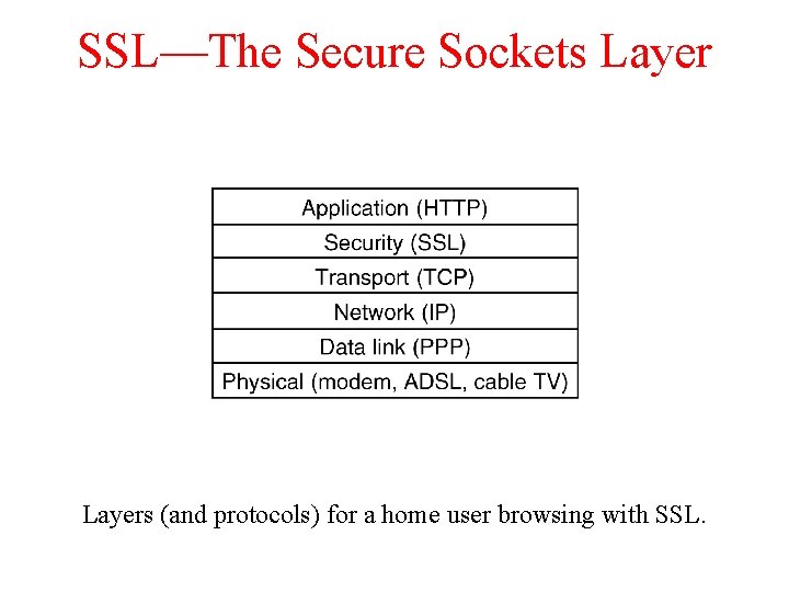 SSL—The Secure Sockets Layers (and protocols) for a home user browsing with SSL. 