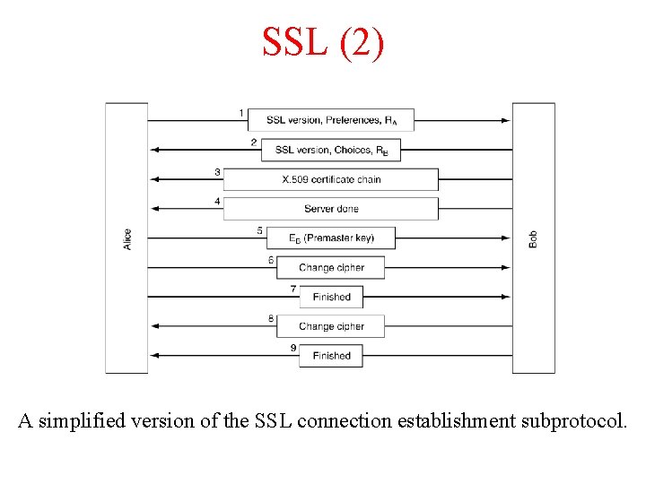 SSL (2) A simplified version of the SSL connection establishment subprotocol. 