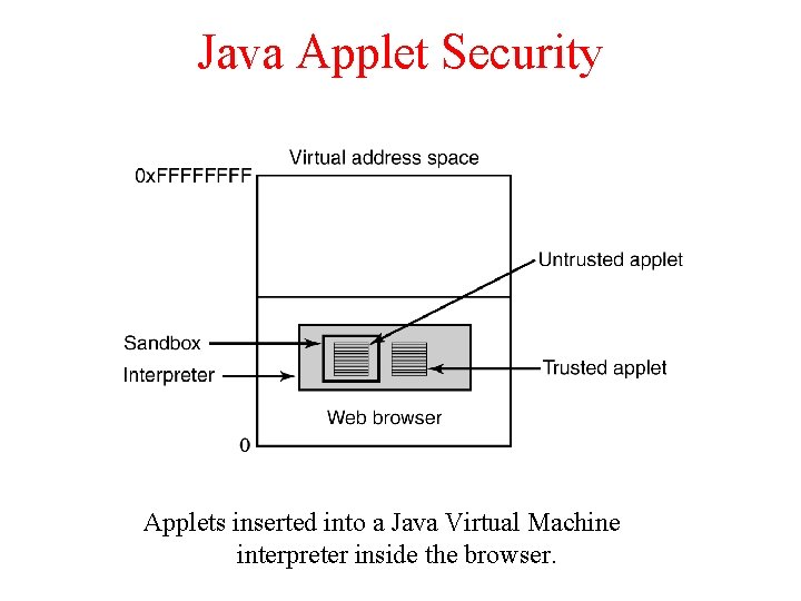 Java Applet Security Applets inserted into a Java Virtual Machine interpreter inside the browser.