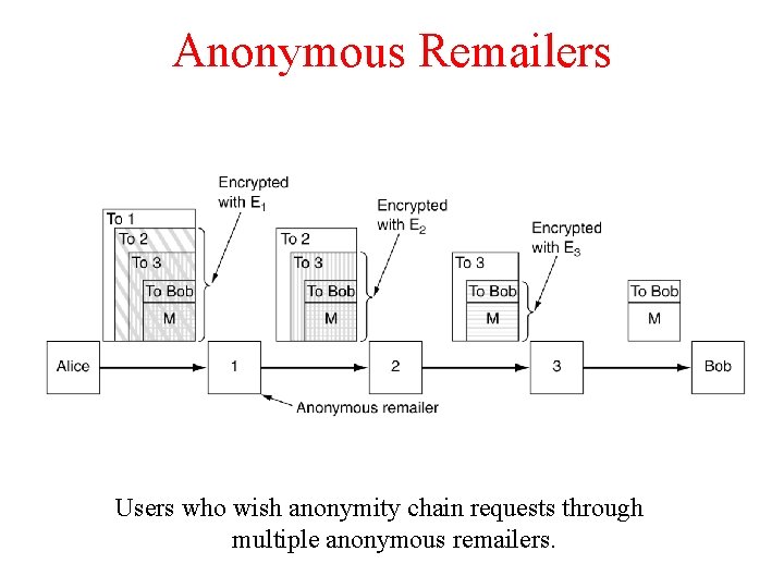 Anonymous Remailers Users who wish anonymity chain requests through multiple anonymous remailers. 