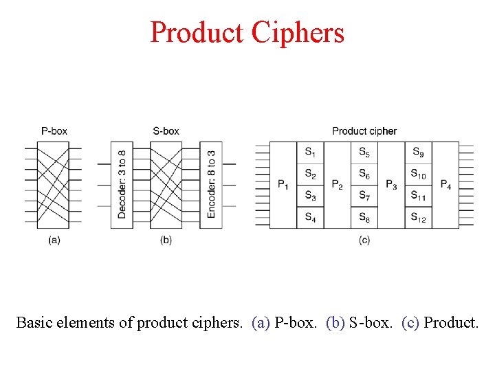 Product Ciphers Basic elements of product ciphers. (a) P-box. (b) S-box. (c) Product. 