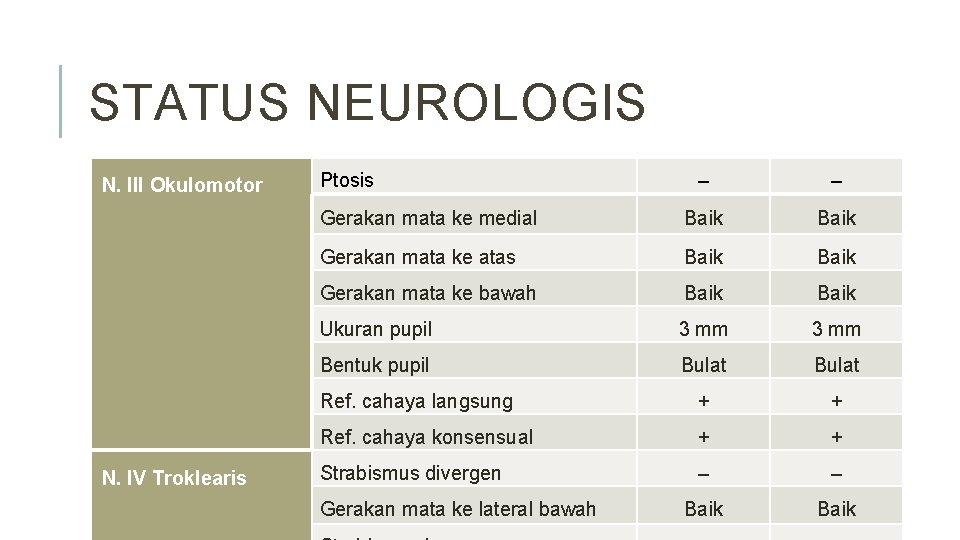 STATUS NEUROLOGIS N. III Okulomotor N. IV Troklearis Ptosis – – Gerakan mata ke