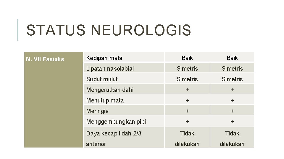 STATUS NEUROLOGIS N. VII Fasialis Kedipan mata Baik Lipatan nasolabial Simetris Sudut mulut Simetris