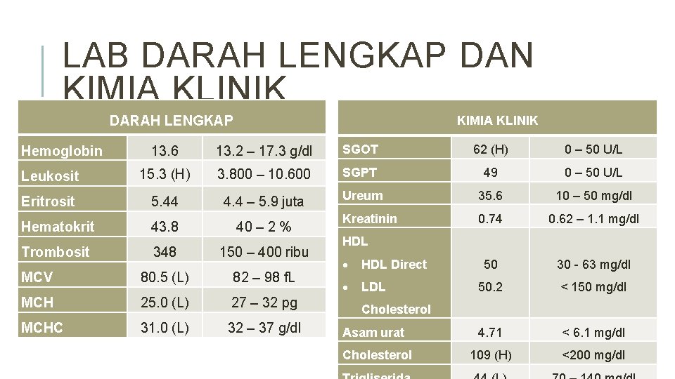 LAB DARAH LENGKAP DAN KIMIA KLINIK DARAH LENGKAP KIMIA KLINIK 13. 6 13. 2