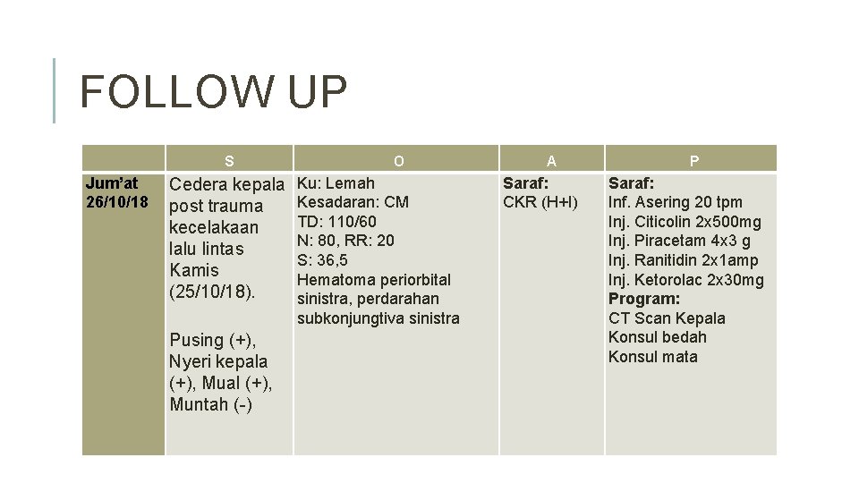 FOLLOW UP S Jum’at 26/10/18 Cedera kepala post trauma kecelakaan lalu lintas Kamis (25/10/18).