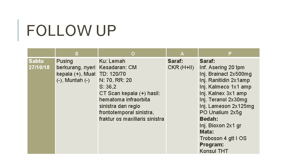 FOLLOW UP S Sabtu 27/10/18 Pusing berkurang, nyeri kepala (+), Mual (-), Muntah (-)