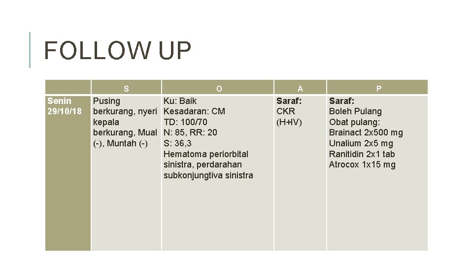 FOLLOW UP S Senin 29/10/18 Pusing berkurang, nyeri kepala berkurang, Mual (-), Muntah (-)