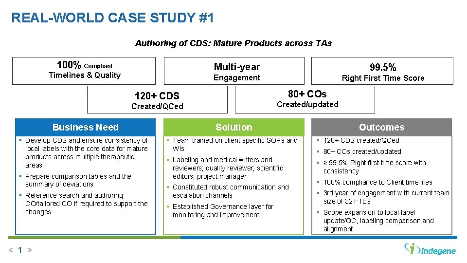 REAL-WORLD CASE STUDY #1 Authoring of CDS: Mature Products across TAs 100% Compliant Timelines