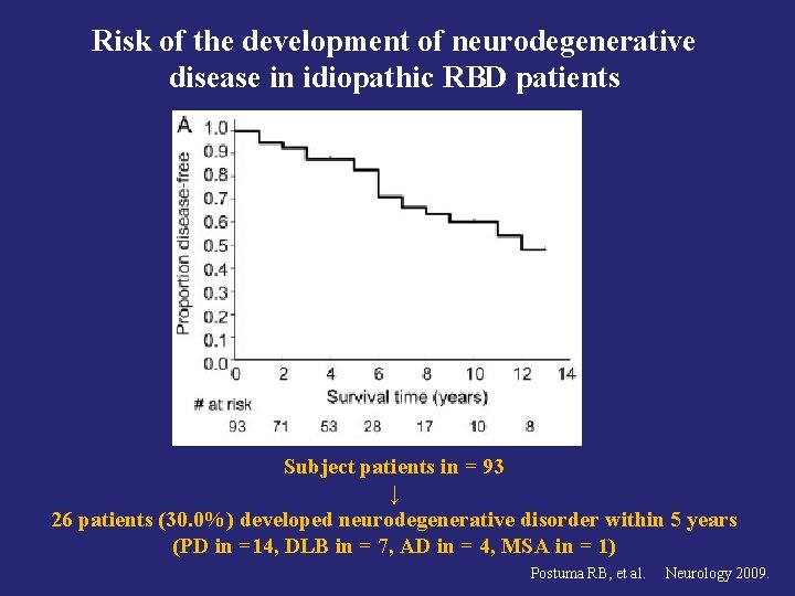 Risk of the development of neurodegenerative disease in idiopathic RBD patients Subject patients in