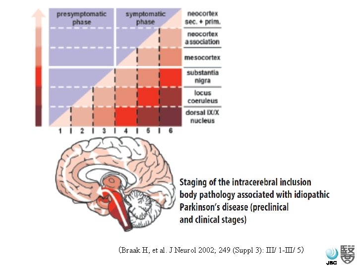 （Braak H, et al. J Neurol 2002; 249 (Suppl 3): III/ 1 -III/ 5）