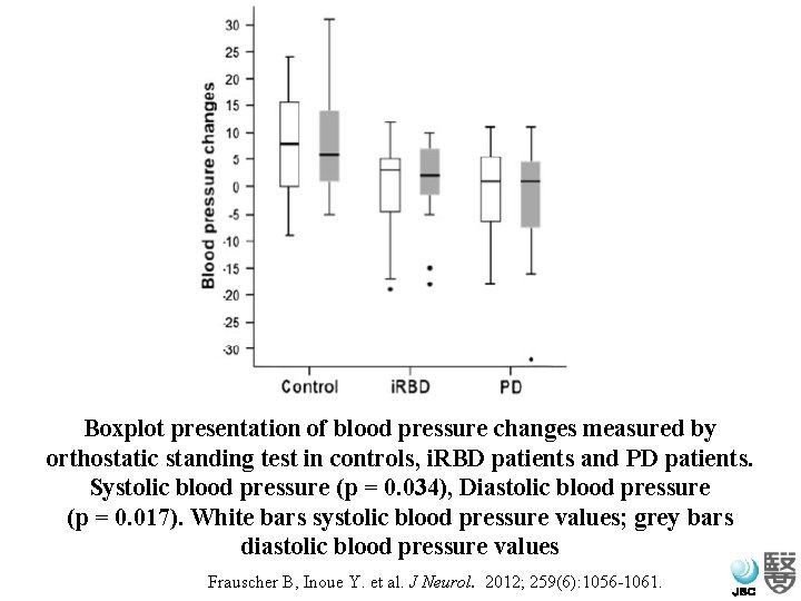 Boxplot presentation of blood pressure changes measured by orthostatic standing test in controls, i.