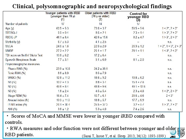 Clinical, polysomnographic and neuropsychological findings Control for younger RBD (3) ・ Scores of Mo.