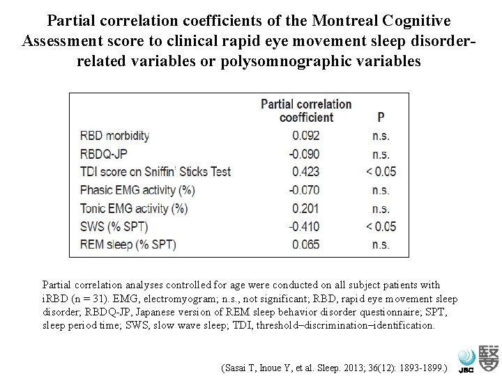 Partial correlation coefficients of the Montreal Cognitive Assessment score to clinical rapid eye movement