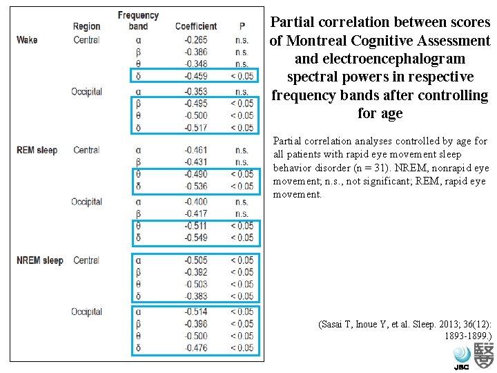 Partial correlation between scores of Montreal Cognitive Assessment and electroencephalogram spectral powers in respective