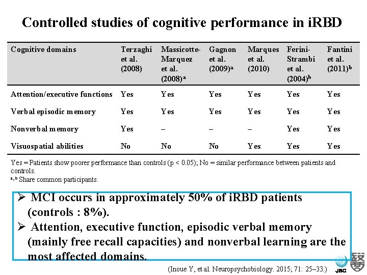 Controlled studies of cognitive performance in i. RBD Cognitive domains Terzaghi et al. (2008)