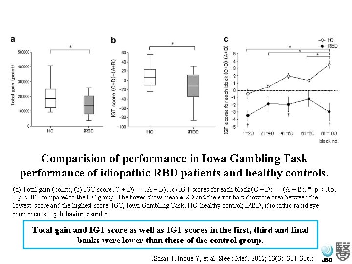 Comparision of performance in Iowa Gambling Task performance of idiopathic RBD patients and healthy