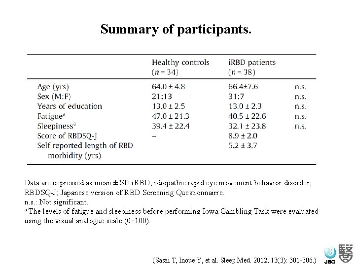 Summary of participants. Data are expressed as mean ± SD. i. RBD; idiopathic rapid