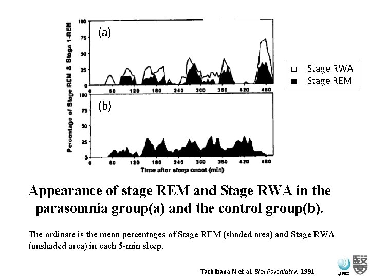 (a) □　Stage RWA ■　Stage REM (b) Appearance of stage REM and Stage RWA in