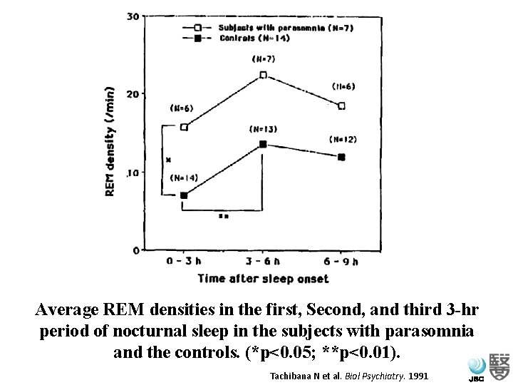 Average REM densities in the first, Second, and third 3 -hr period of nocturnal