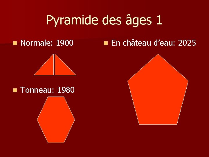 Pyramide des âges 1 n Normale: 1900 n Tonneau: 1980 n En château d’eau: