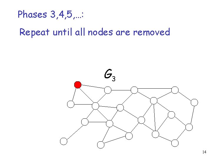 Phases 3, 4, 5, …: Repeat until all nodes are removed 14 