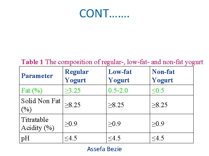 CONT……. Table 1 The composition of regular-, low-fat- and non-fat yogurt Regular Low-fat Non-fat