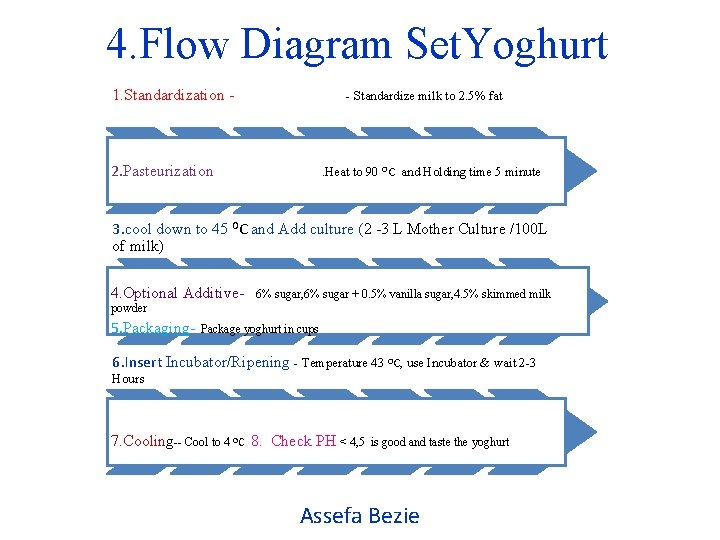 4. Flow Diagram Set. Yoghurt 1. Standardization - - Standardize milk to 2. 5%