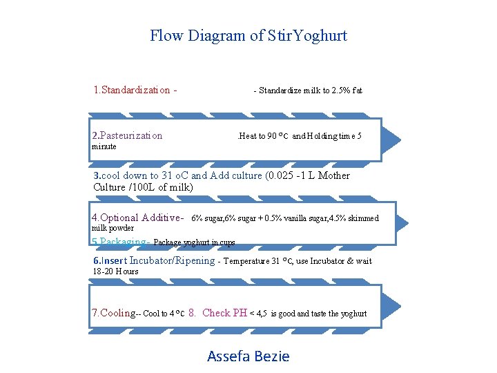 Flow Diagram of Stir. Yoghurt 1. Standardization - - Standardize milk to 2. 5%