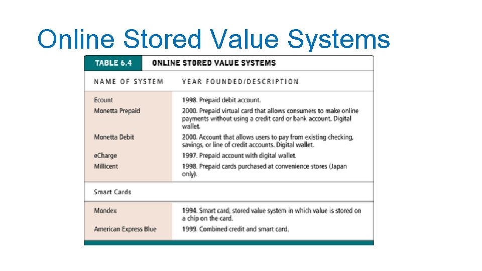 Online Stored Value Systems 