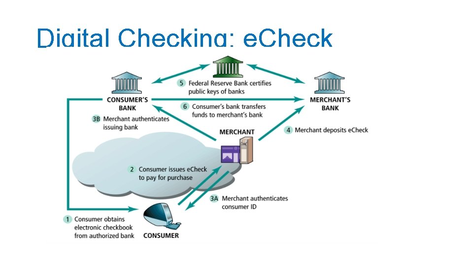 Digital Checking: e. Check 