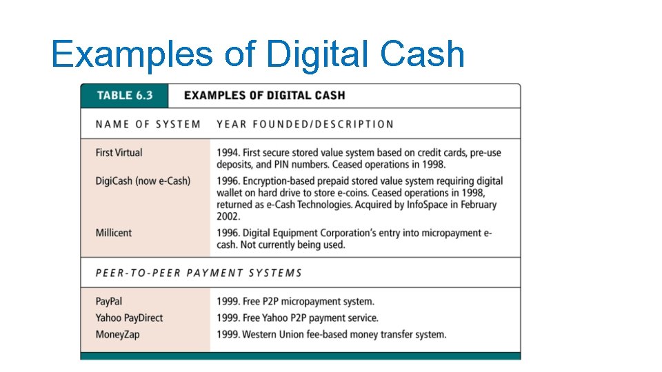 Examples of Digital Cash 