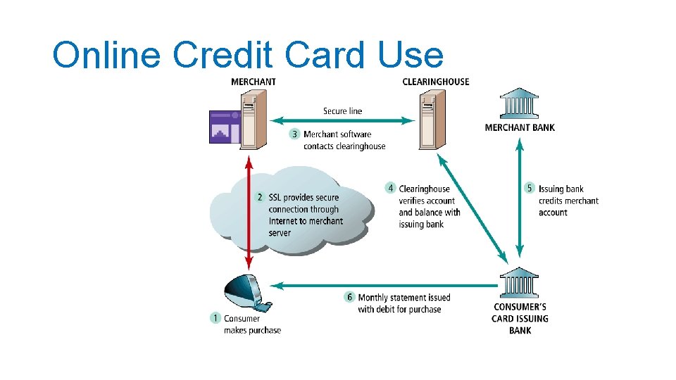 Online Credit Card Use 