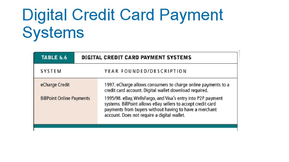 Digital Credit Card Payment Systems 