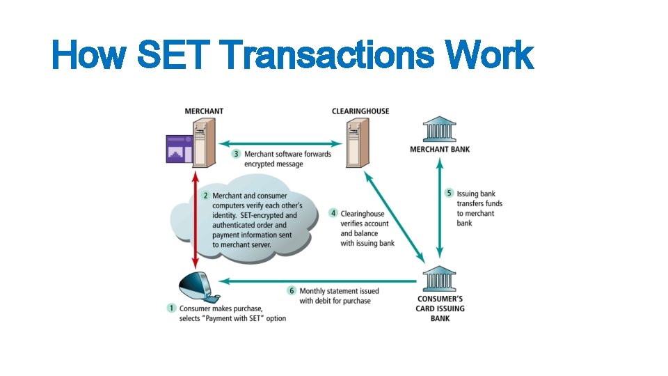 How SET Transactions Work 