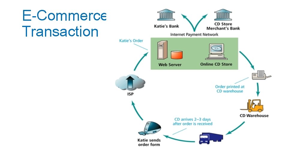 E-Commerce Transaction 